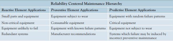 Reliability Centered Maintenance Hierarchy